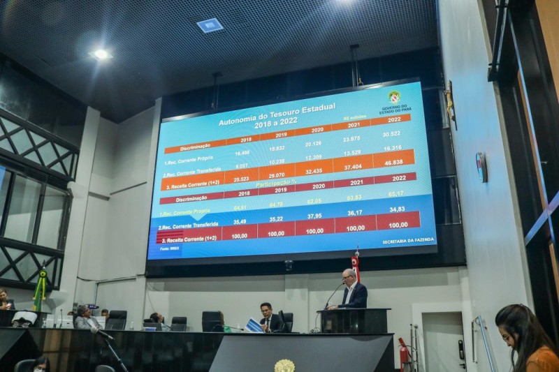 Governo do Pará apresenta à Alepa metas fiscais do último quadrimestre de 2022